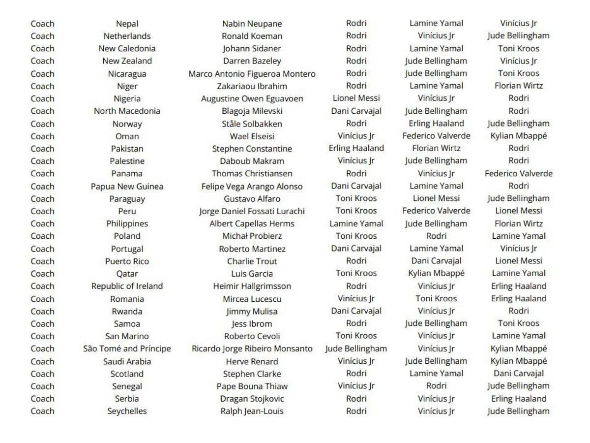 Las votaciones de todos los técnicos, capitanes y periodistas en el premio The Best ¿las elecciones de Lewandowski, Messi y Scaloni?
