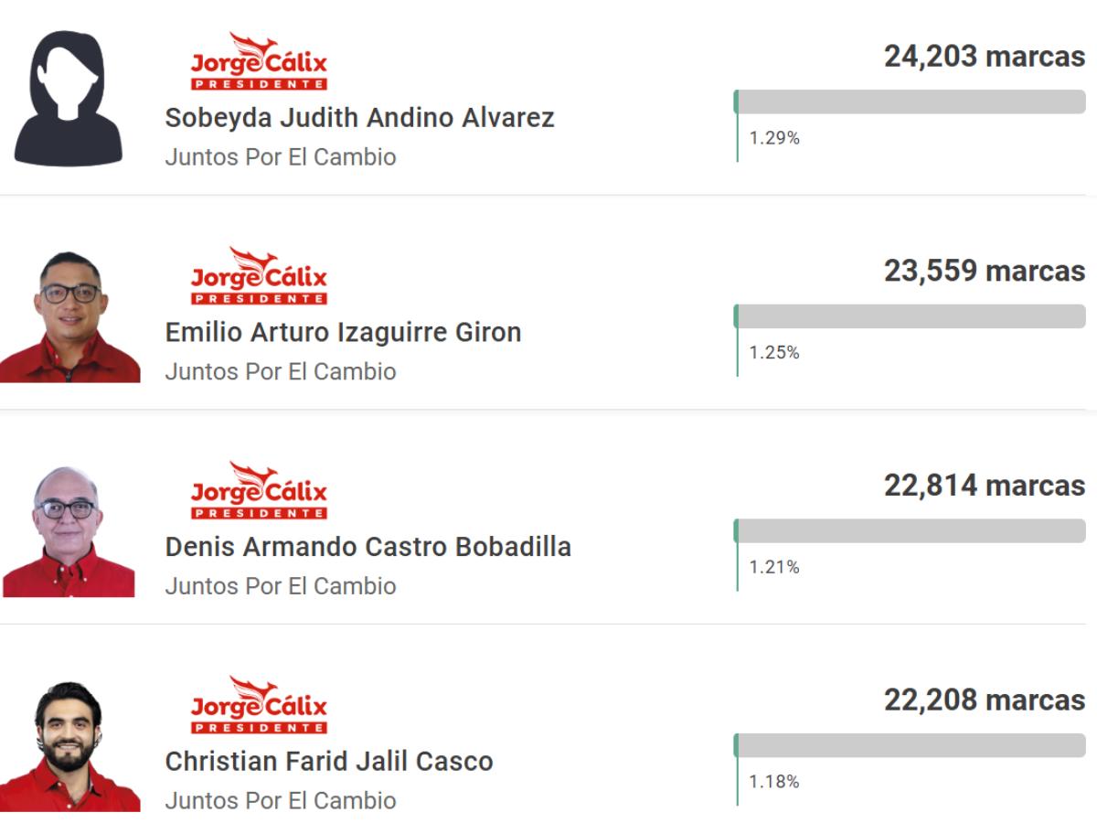 Carlo Costly y Emilio Izaguirre fueron 'goleados': así les fue a los exjugadores y directivos en las elecciones primarias