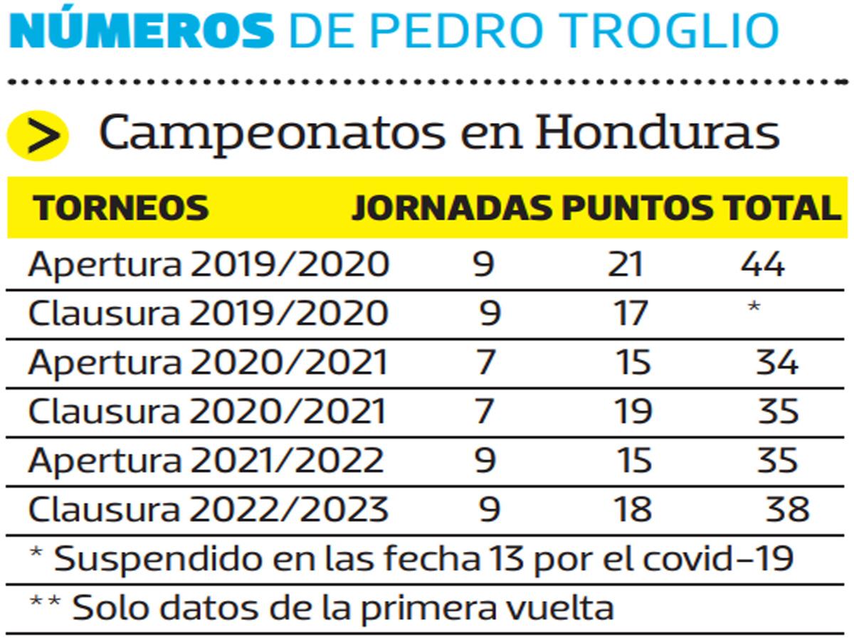 Pedro Troglio está a un paso de romper un nuevo récord con el Olimpia en el fútbol hondureño