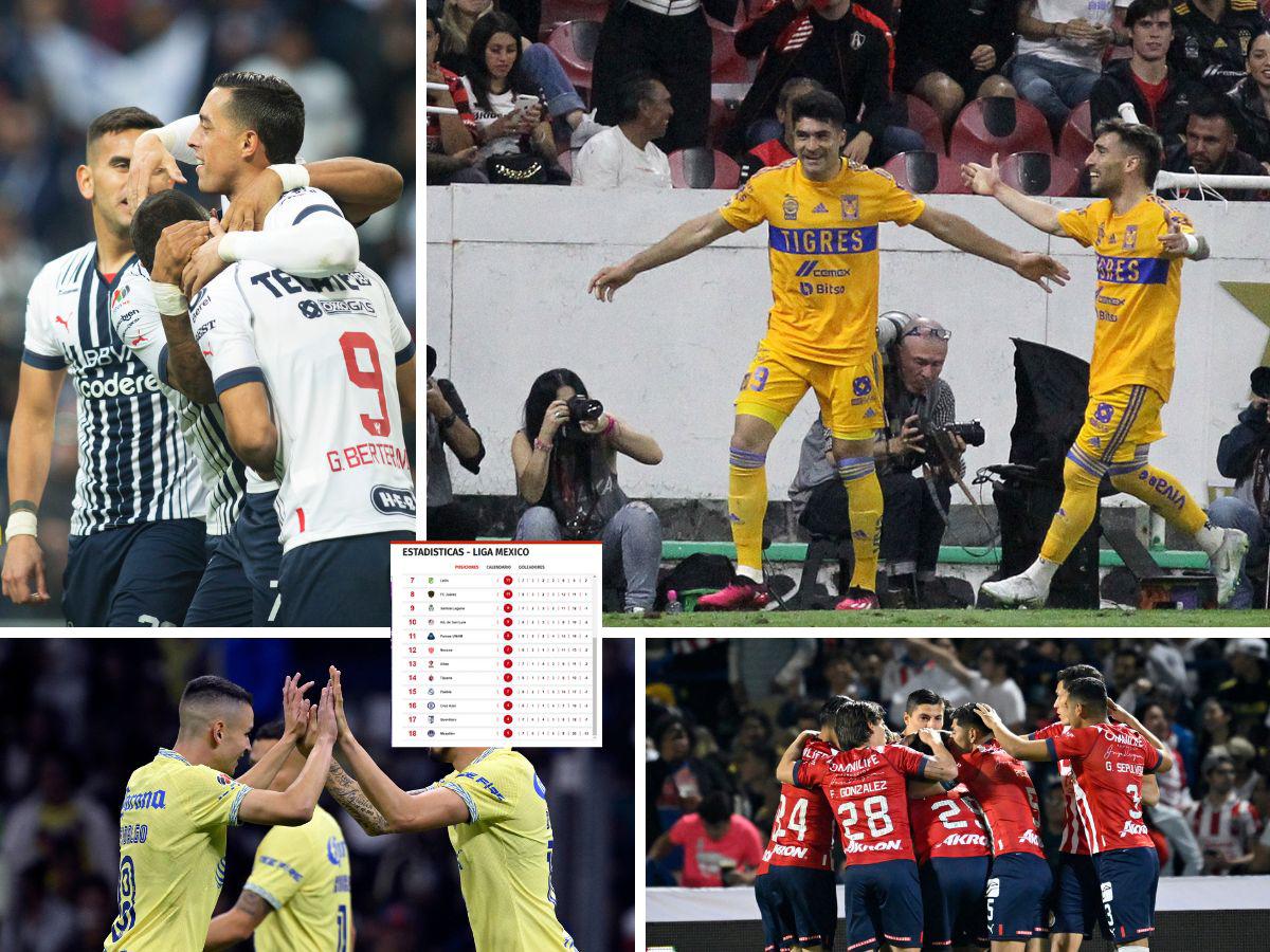 Tabla de Liga MX: Monterrey y Tigres se mantienen en la cima; Cruz Azul toma aire al conseguir su primera victoria