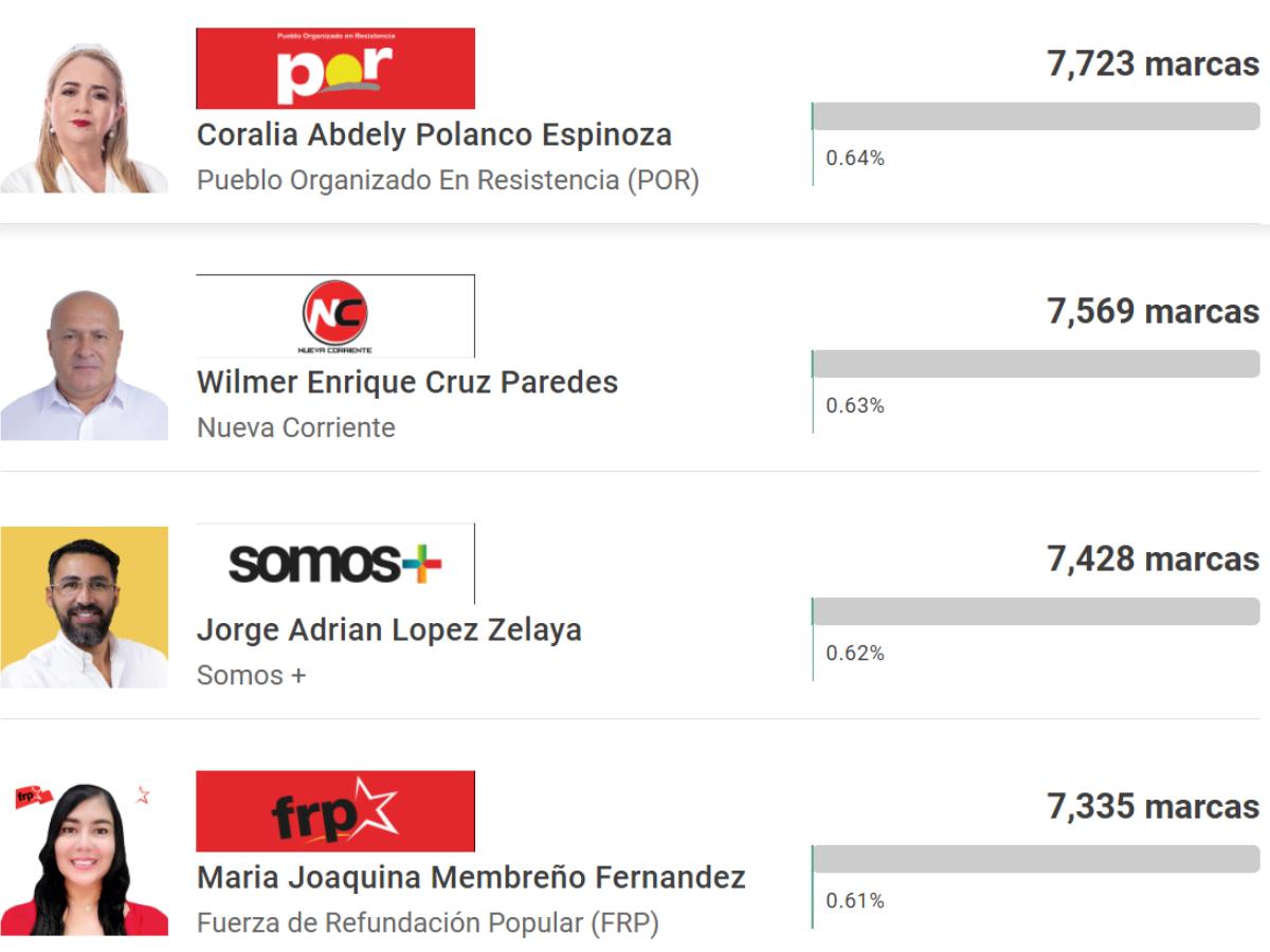 Carlo Costly y Emilio Izaguirre fueron 'goleados': así les fue a los exjugadores y directivos en las elecciones primarias