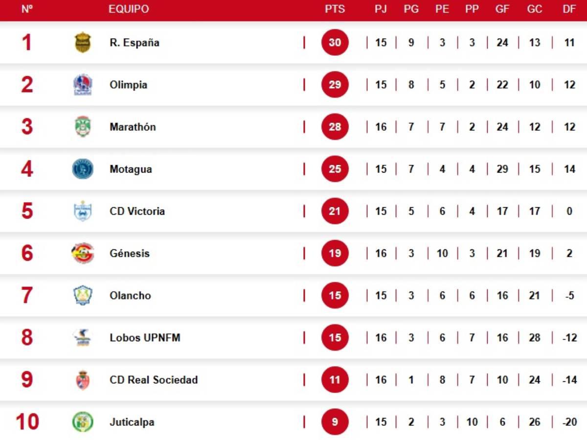 Tabla de posiciones en Honduras: Marathón dejó escapar la oportunidad de ser líder y UPNFM sueña con la liguilla