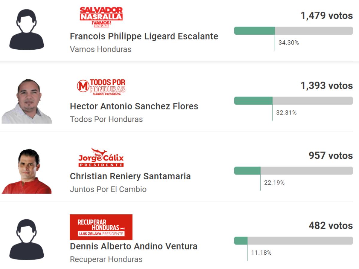 Carlo Costly y Emilio Izaguirre fueron 'goleados': así les fue a los exjugadores y directivos en las elecciones primarias