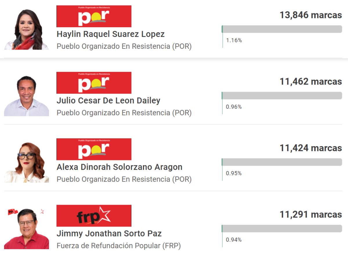 Carlo Costly y Emilio Izaguirre fueron 'goleados': así les fue a los exjugadores y directivos en las elecciones primarias