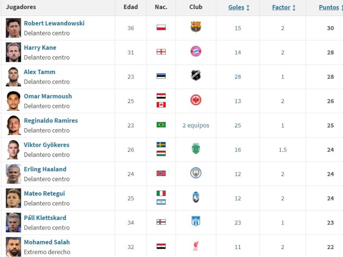 Bota de Oro: Omar Marmoush sorprende, tico Manfred Ugalde escala, Lewandowski y Harry Kane se fueron en blanco