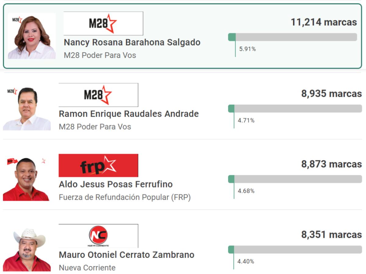 Carlo Costly y Emilio Izaguirre fueron 'goleados': así les fue a los exjugadores y directivos en las elecciones primarias