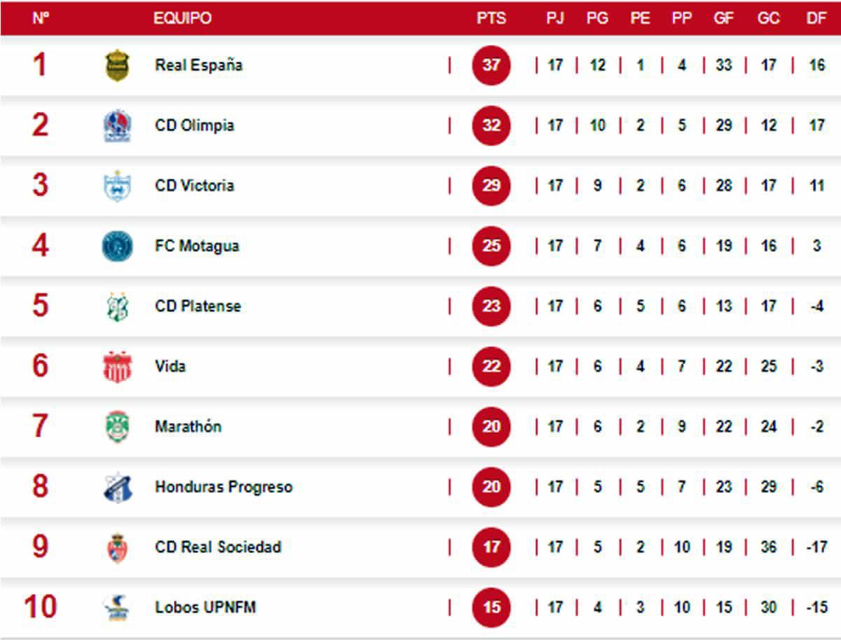 ¡Camino definido! Así queda la tabla de posiciones en Honduras y los posibles cruces de la liguilla