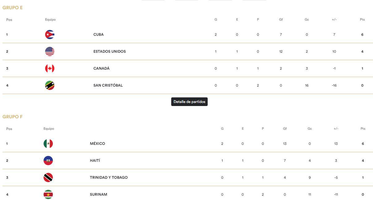 Premundial Sub-20: cierra la fase de grupos con la fecha 3 y así marcha la tabla de posiciones y clasificados