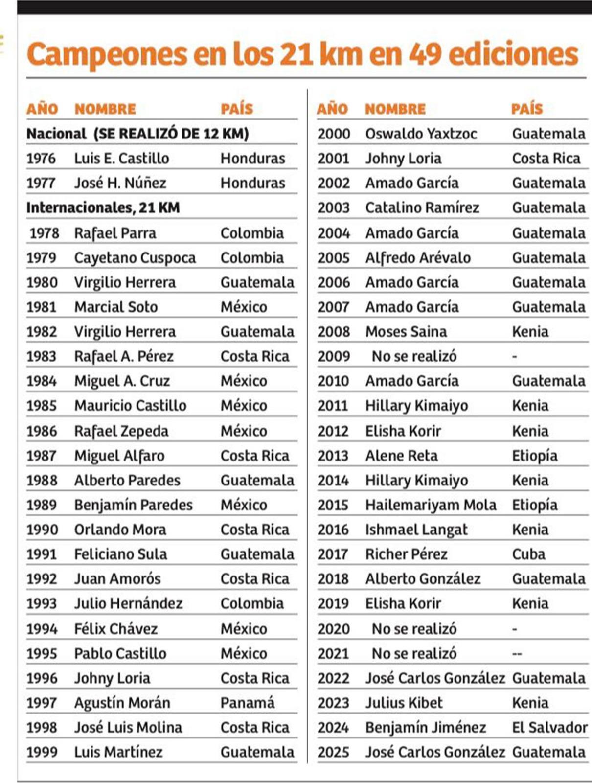 Palmarés oficial de la Maratón LA PRENSA–GATORADE, las primera dos ediciones fueron locales, ya en 1978 se inició internacional.