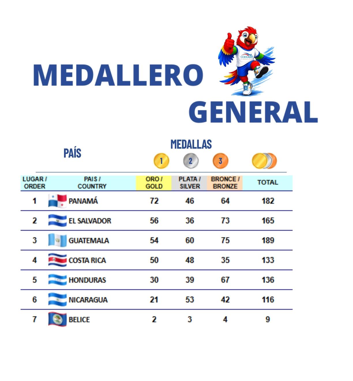 Honduras quedó en el quinto lugar del medallero general de los Juegos CODICADER.