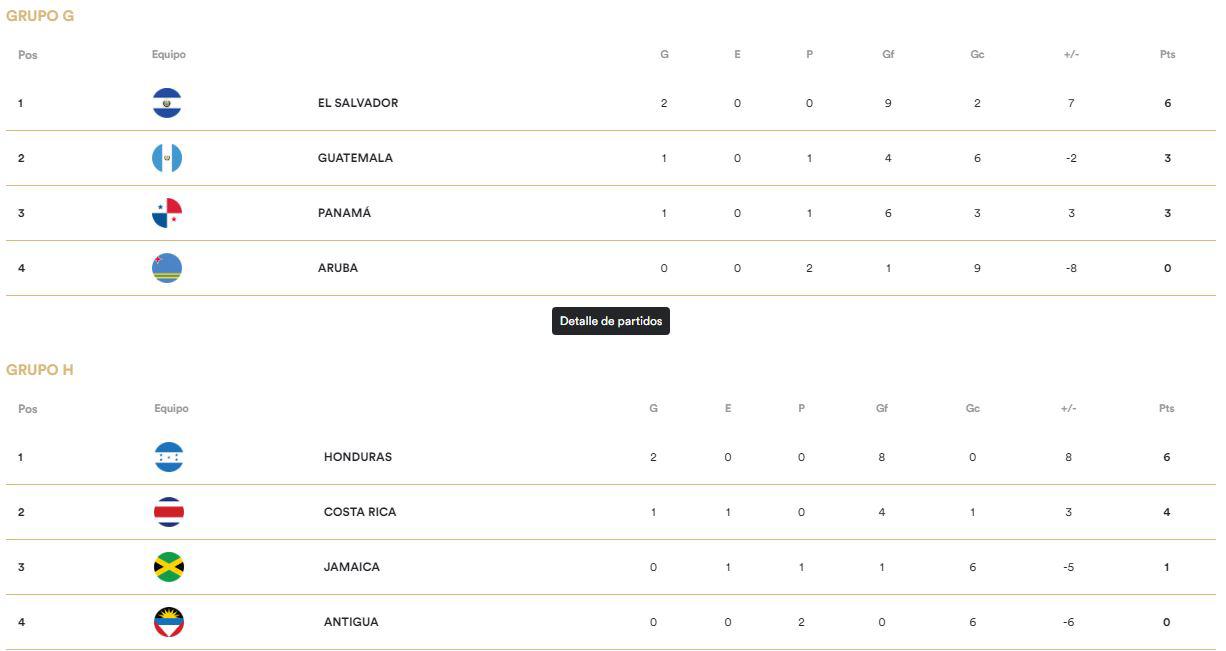 Premundial Sub-20: cierra la fase de grupos con la fecha 3 y así marcha la tabla de posiciones y clasificados