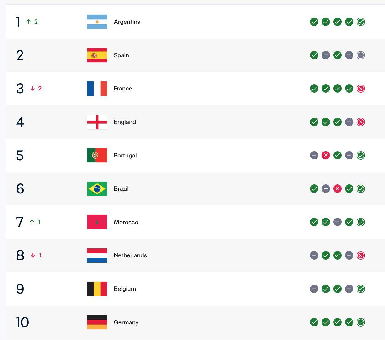 Las diez mejores selecciones del mundo actualmente, según el ranking de la FIFA.