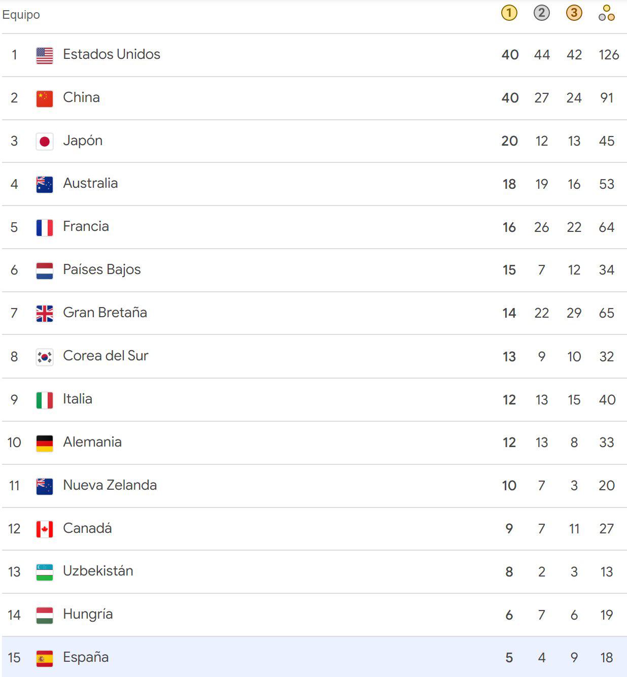 Así terminó el medallero en los Juegos Olímpicos de París 2024: ¡Estados Unidos firma una remontada de oro!