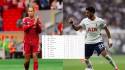 Liverpool y Tottenham iniciaron las primeras dos fechas sin ganar en la Premier League