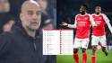 La Premier League se le ha puesto de cara al Arsenal tras el tropiezo del City.
