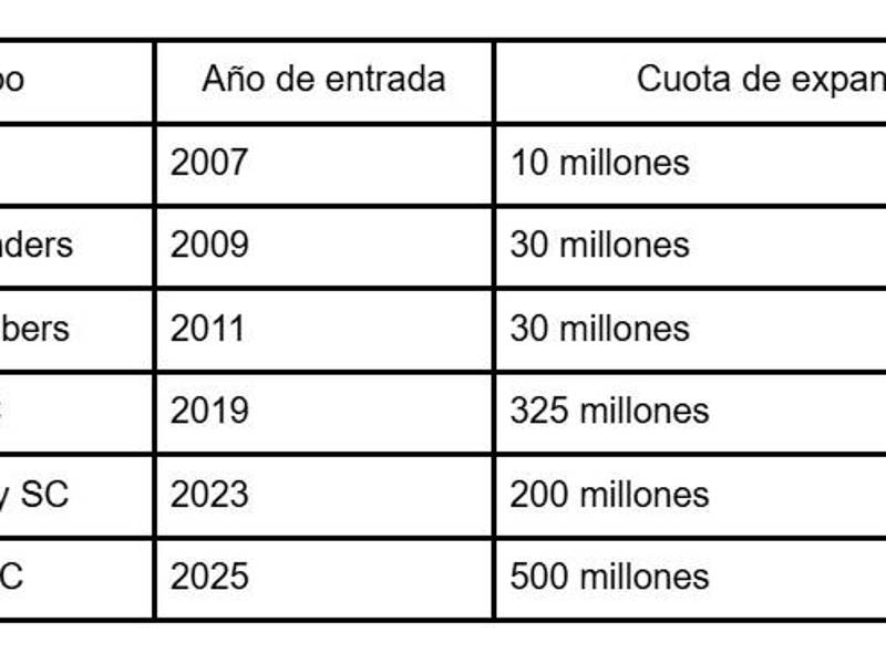 Equipos de expansión en la MLS gastan más que nunca