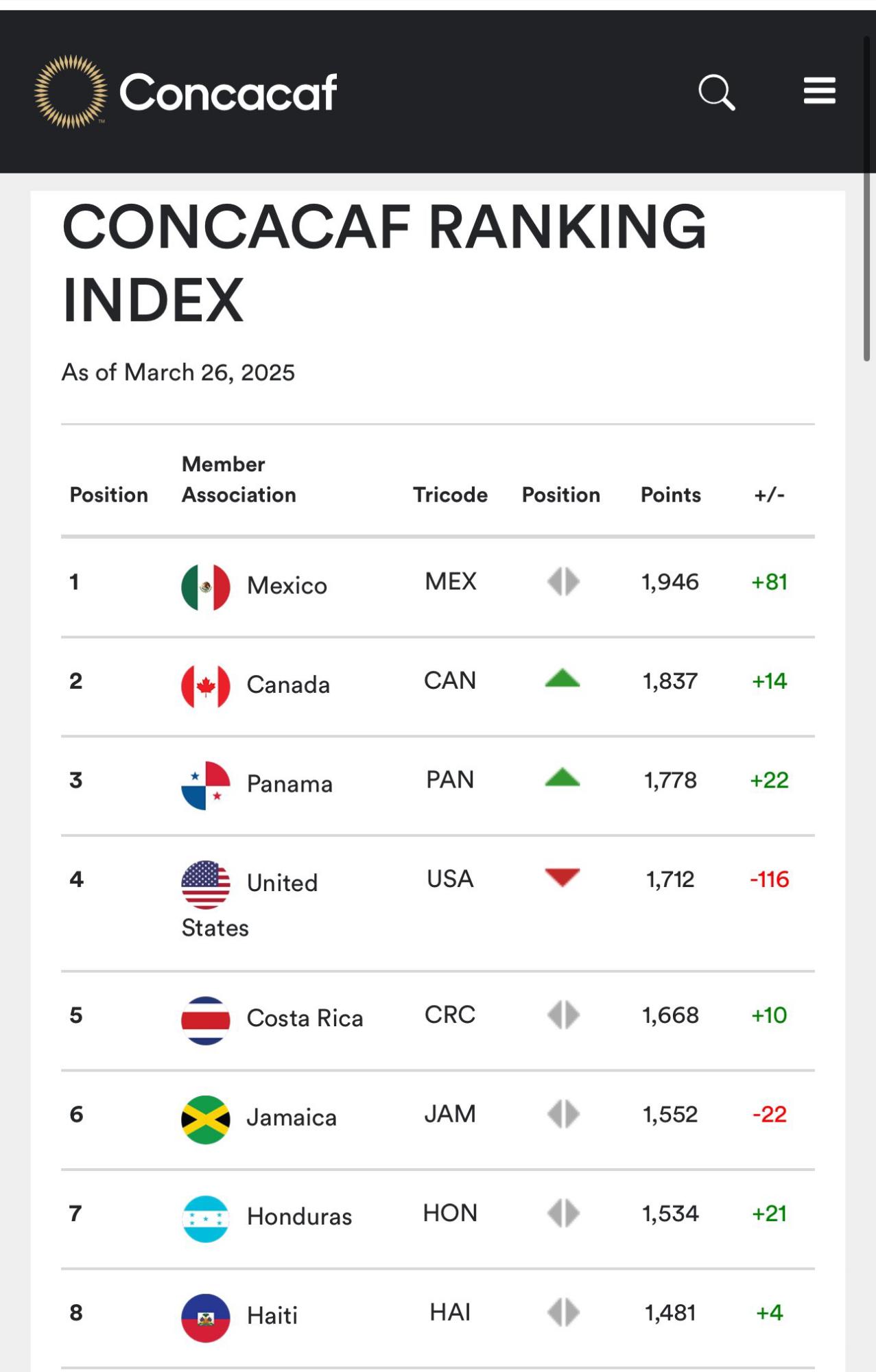 Así están las cosas en el ranking de Concacaf.