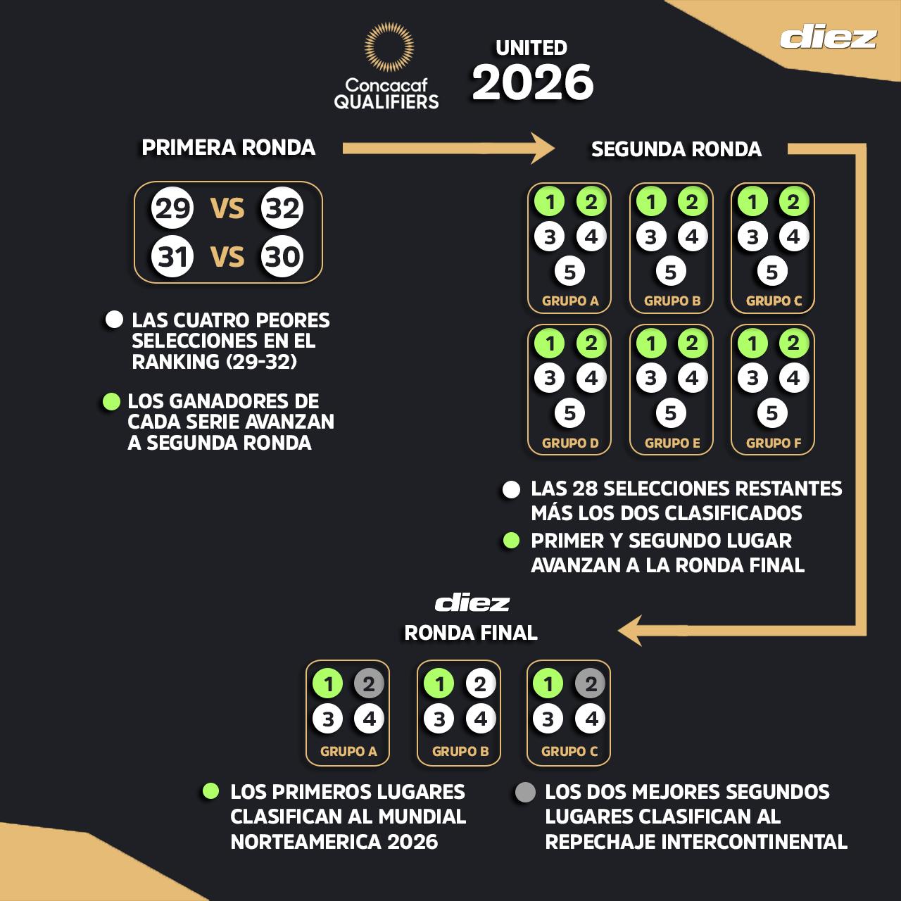 Concacaf confirma plazas, sedes, formato y fechas para las próximas eliminatorias del Mundial 2026