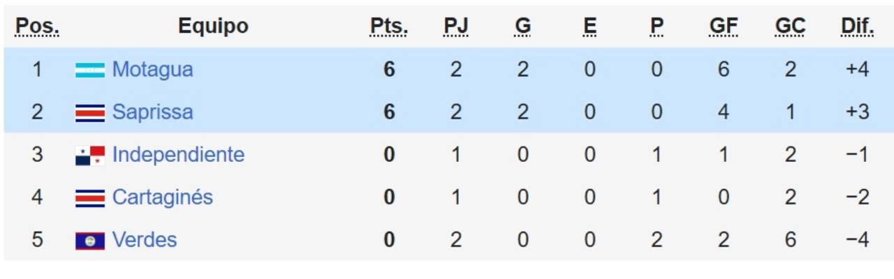 Copa Centroamericana 2025: Real España se juega la vida en Guatemala y Motagua, por la clasificación ¿Quién los transmitirá por TV?