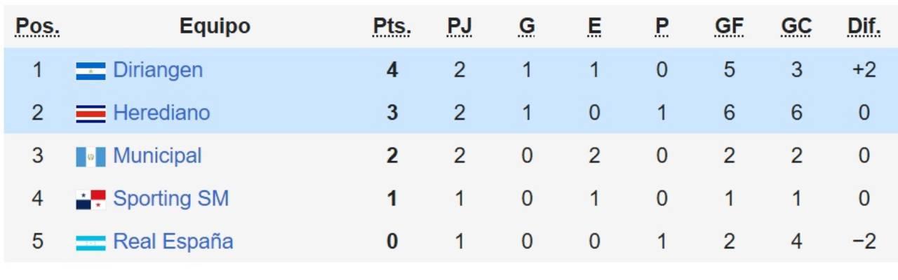 Copa Centroamericana 2025: Real España se juega la vida en Guatemala y Motagua, por la clasificación ¿Quién los transmitirá por TV?