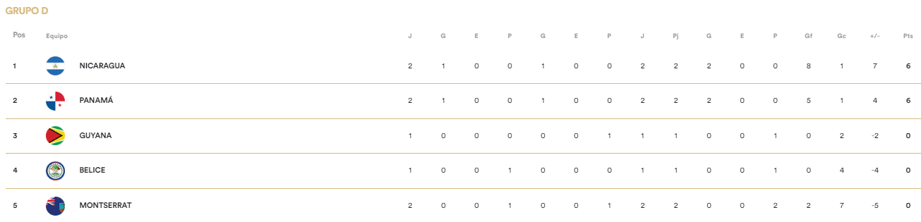 Eliminatorias Concacaf: Sorpresa con la mejor selección rumbo al Mundial 2026; resultados y grupos tras la fecha 2