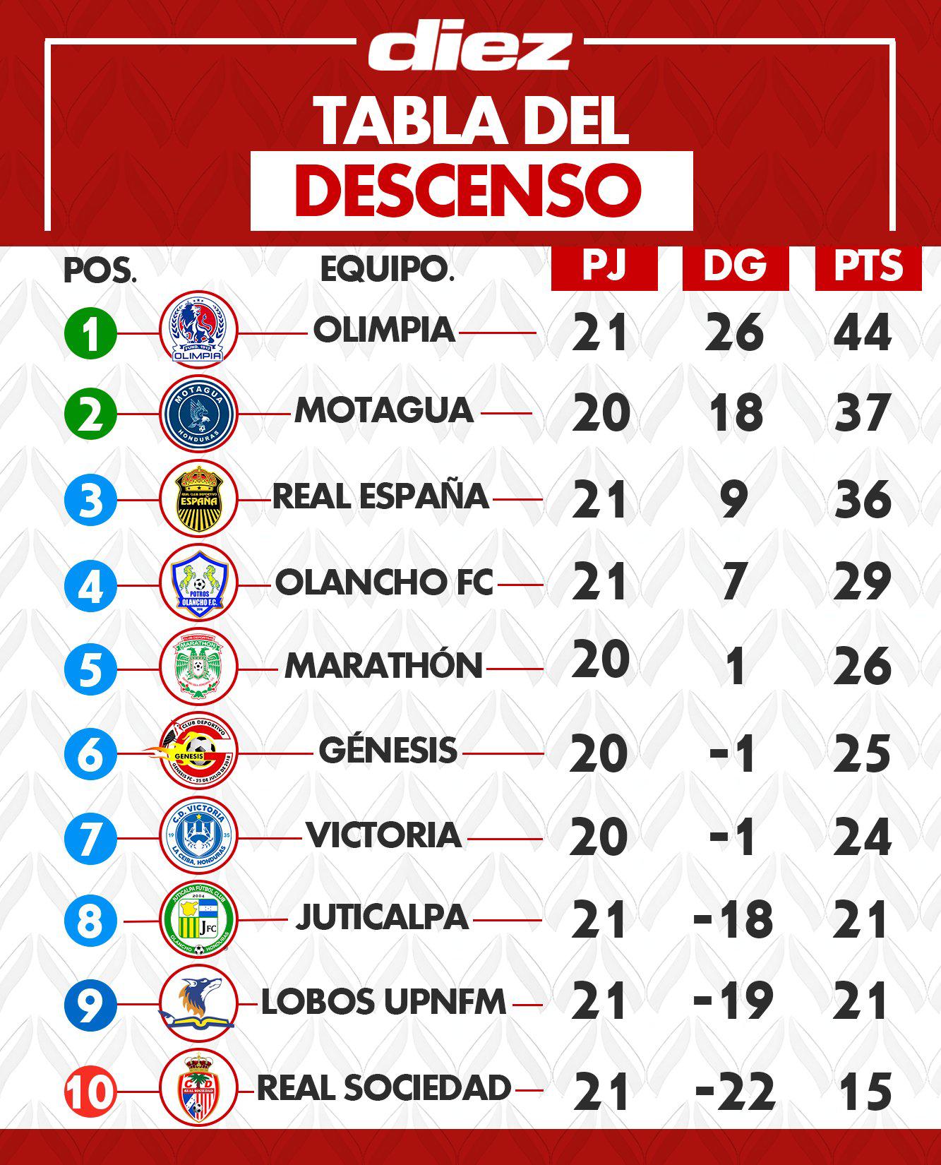 La tabla del descenso del fútbol hondureño.