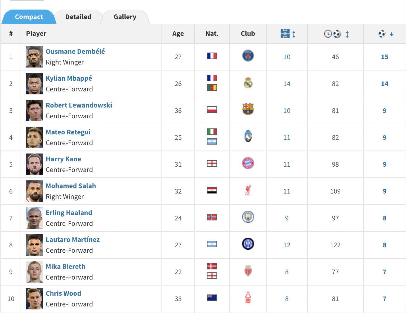Mbappé amenaza a Dembélé y Haaland se estanca: así está la tabla de máximos goleadores del año natural (2025)