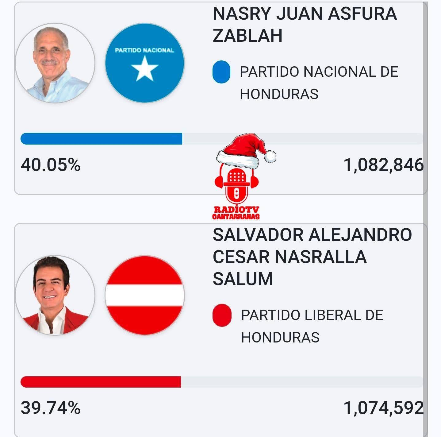 Nasry Asfura remonta a Salvador Nasralla y esta es la ventaja que tiene tras nuevo corte del CNE por ser presidente de Honduras
