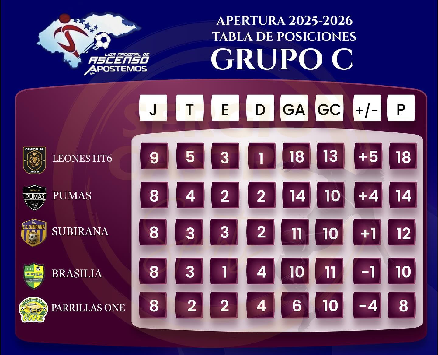 Ocho buscan el boleto a octavos de final, así está el panorama de la última jornada de la Liga de Ascenso de Honduras ¿Quiénes están clasificados?