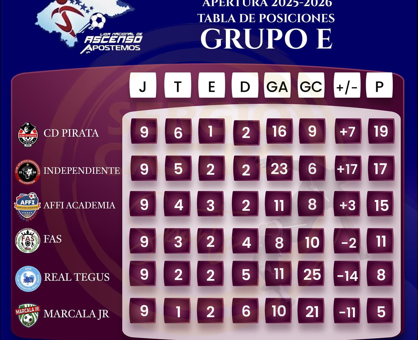 Ocho buscan el boleto a octavos de final, así está el panorama de la última jornada de la Liga de Ascenso de Honduras ¿Quiénes están clasificados?