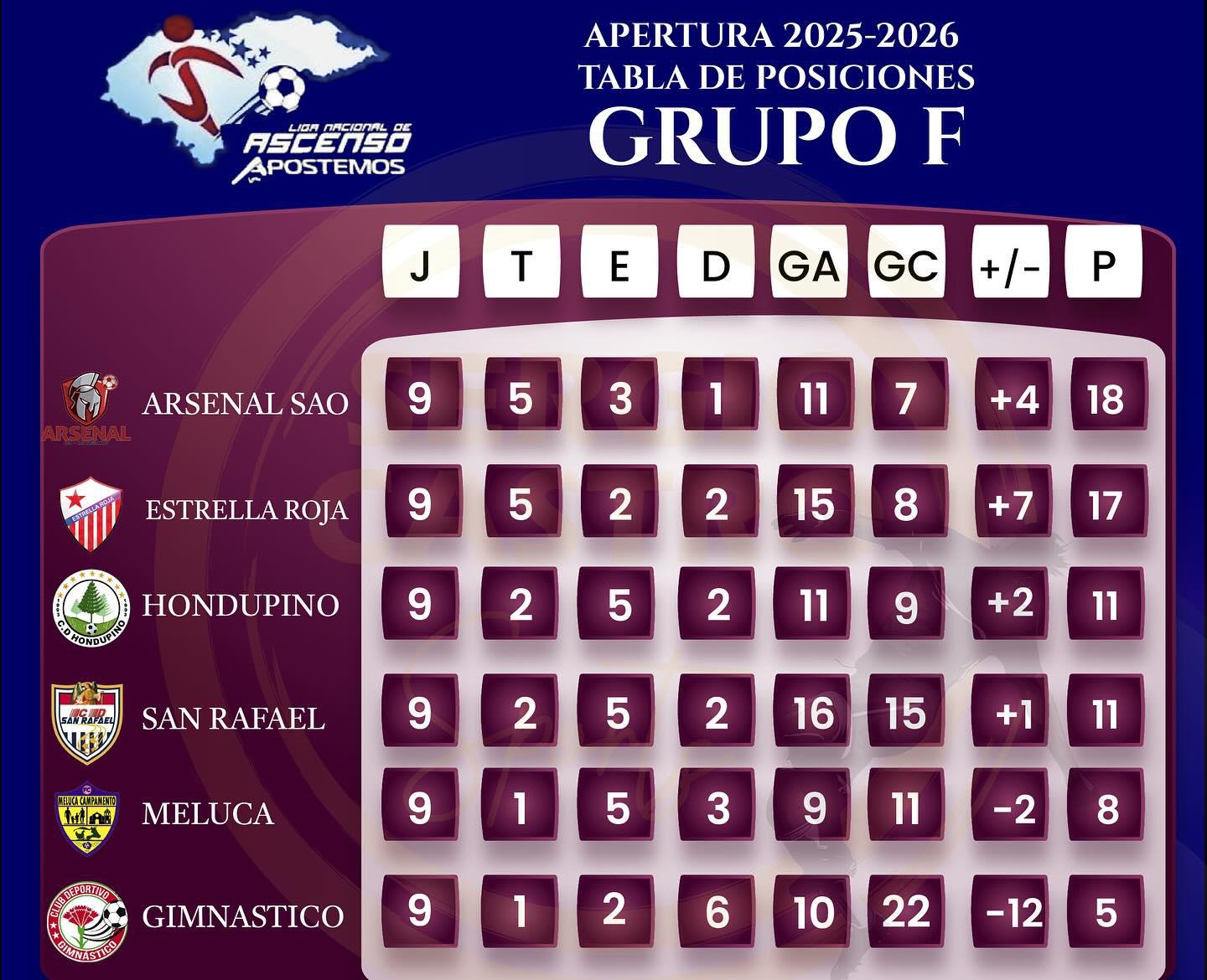 Ocho buscan el boleto a octavos de final, así está el panorama de la última jornada de la Liga de Ascenso de Honduras ¿Quiénes están clasificados?