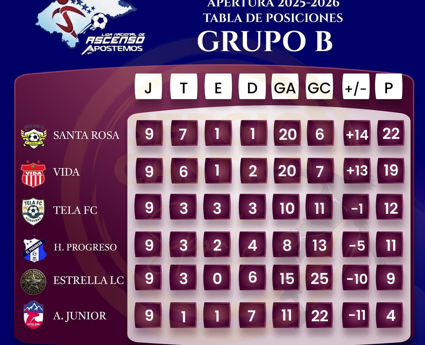 Ocho buscan el boleto a octavos de final, así está el panorama de la última jornada de la Liga de Ascenso de Honduras ¿Quiénes están clasificados?