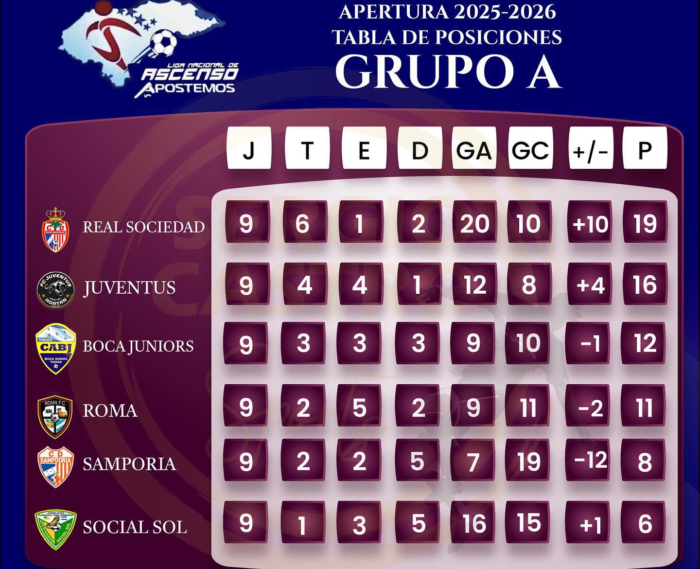 Ocho buscan el boleto a octavos de final, así está el panorama de la última jornada de la Liga de Ascenso de Honduras ¿Quiénes están clasificados?