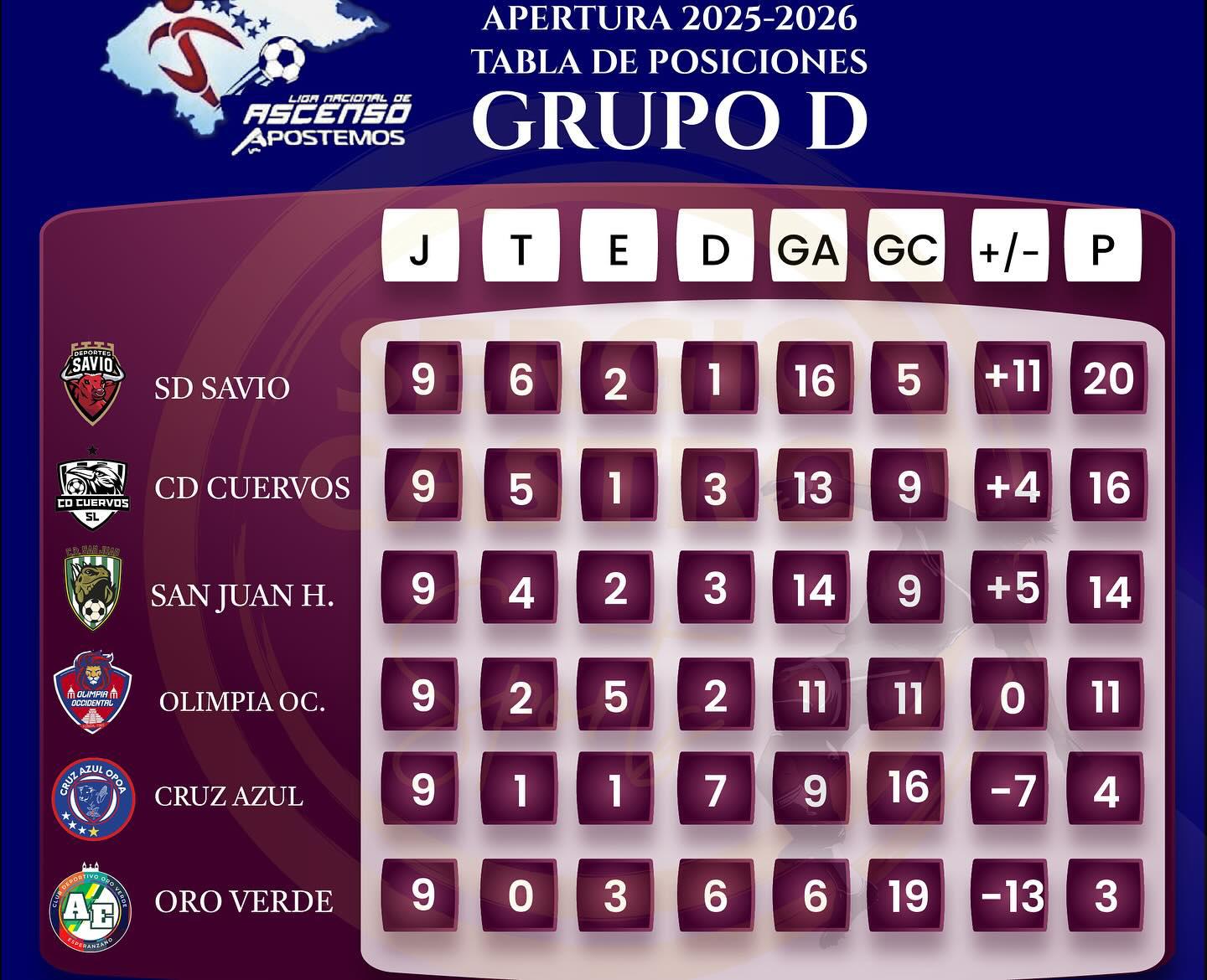 Ocho buscan el boleto a octavos de final, así está el panorama de la última jornada de la Liga de Ascenso de Honduras ¿Quiénes están clasificados?