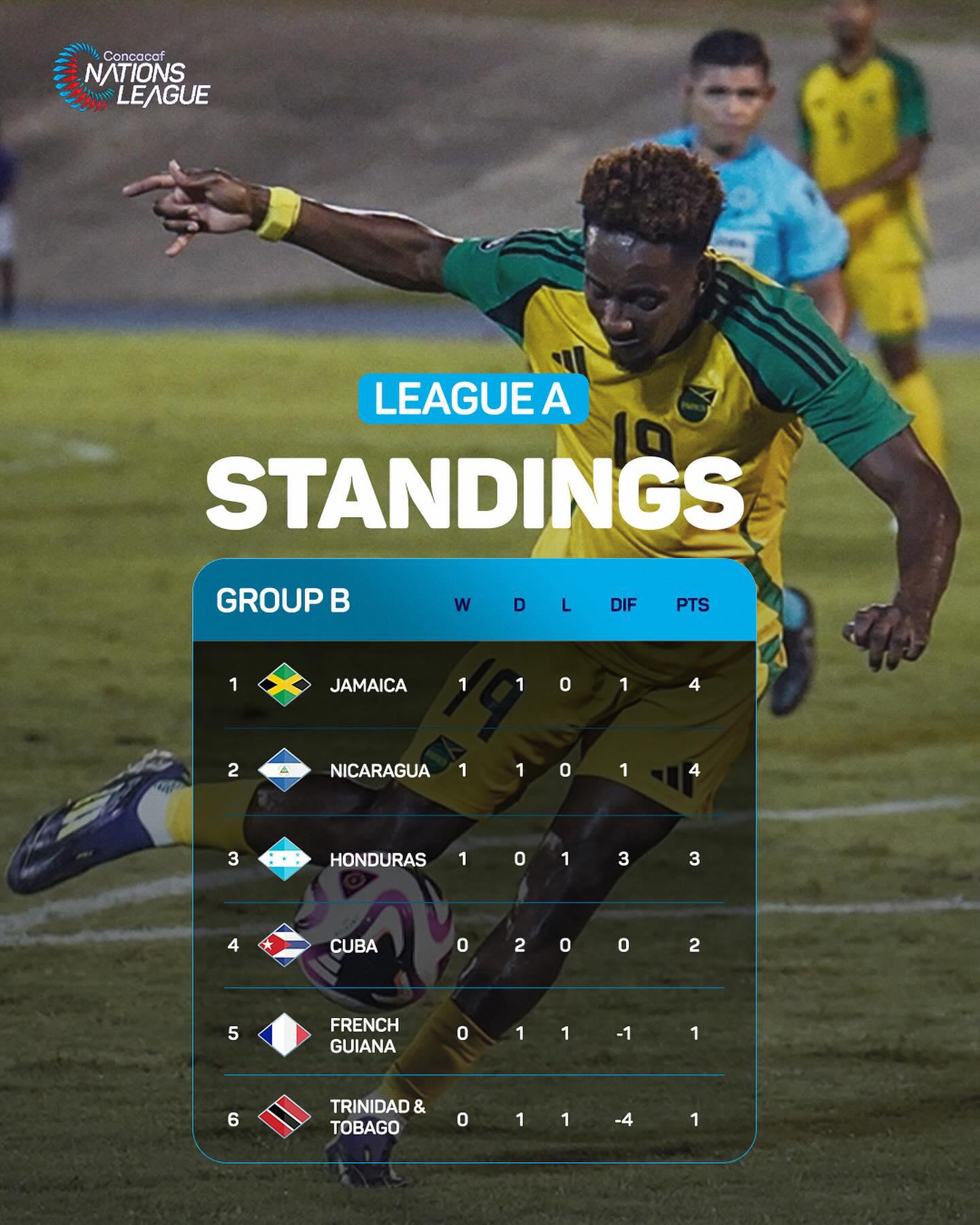 Así marcha la tabla de posiciones del grupo A de la Liga A de la Nations League.