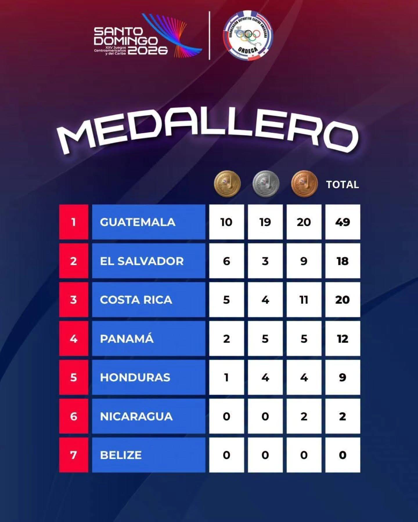 Así marcha el medallero centroamericano de los Juegos Centroamericanos y del Caribe.