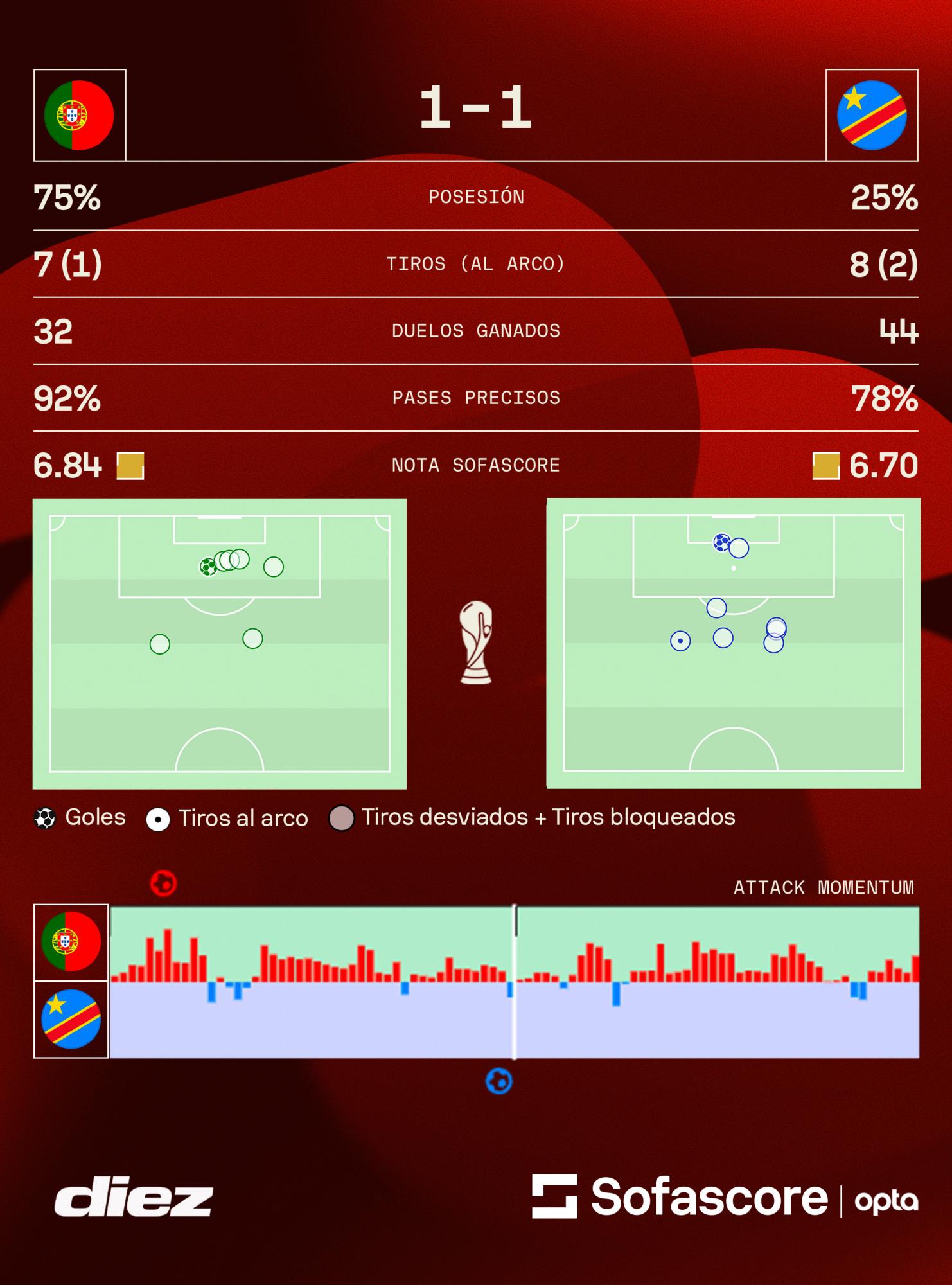 Estos son los datos de Sofascore luego del sorprendente partido entre Portugal y RD Congo en el primer partido del Mundial 2026. (Datos: <b><a rel=nofollow noopener noreferrer href=https://www.sofascore.com/es/football/match/dr-congo-portugal/eUbsyWb#id:15186709 target=_blank>Sofascore</a></b>)