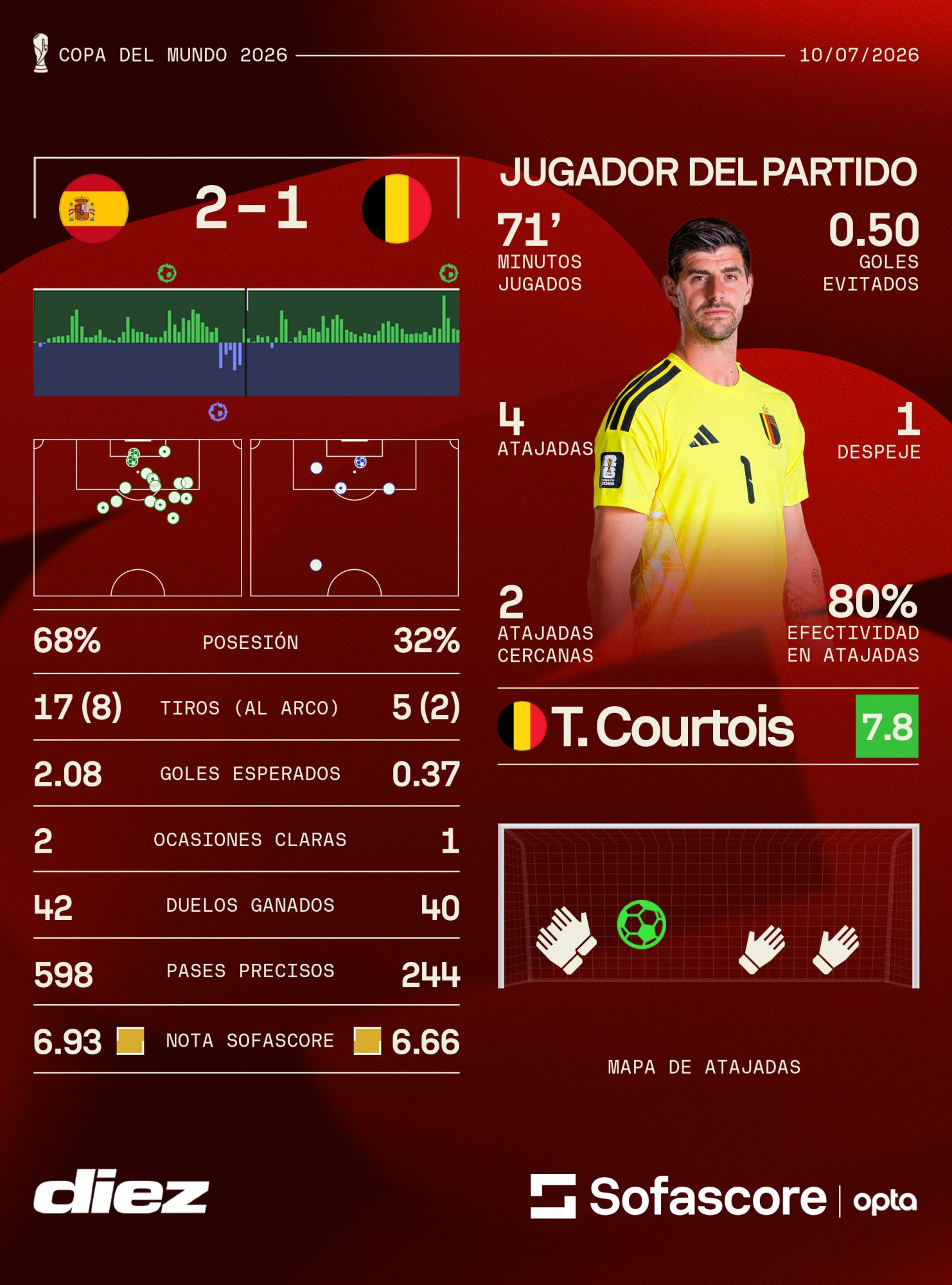 Thibaut Courtois fue el mejor jugador del partido, pero tuvo que salir de cambio por una lesión. FOTO: <a rel=nofollow noopener noreferrer href=https://www.sofascore.com/es-la/football/match/belgium-spain/YTbsrUb#id:12812994 target=_blank>Sofascore</a>