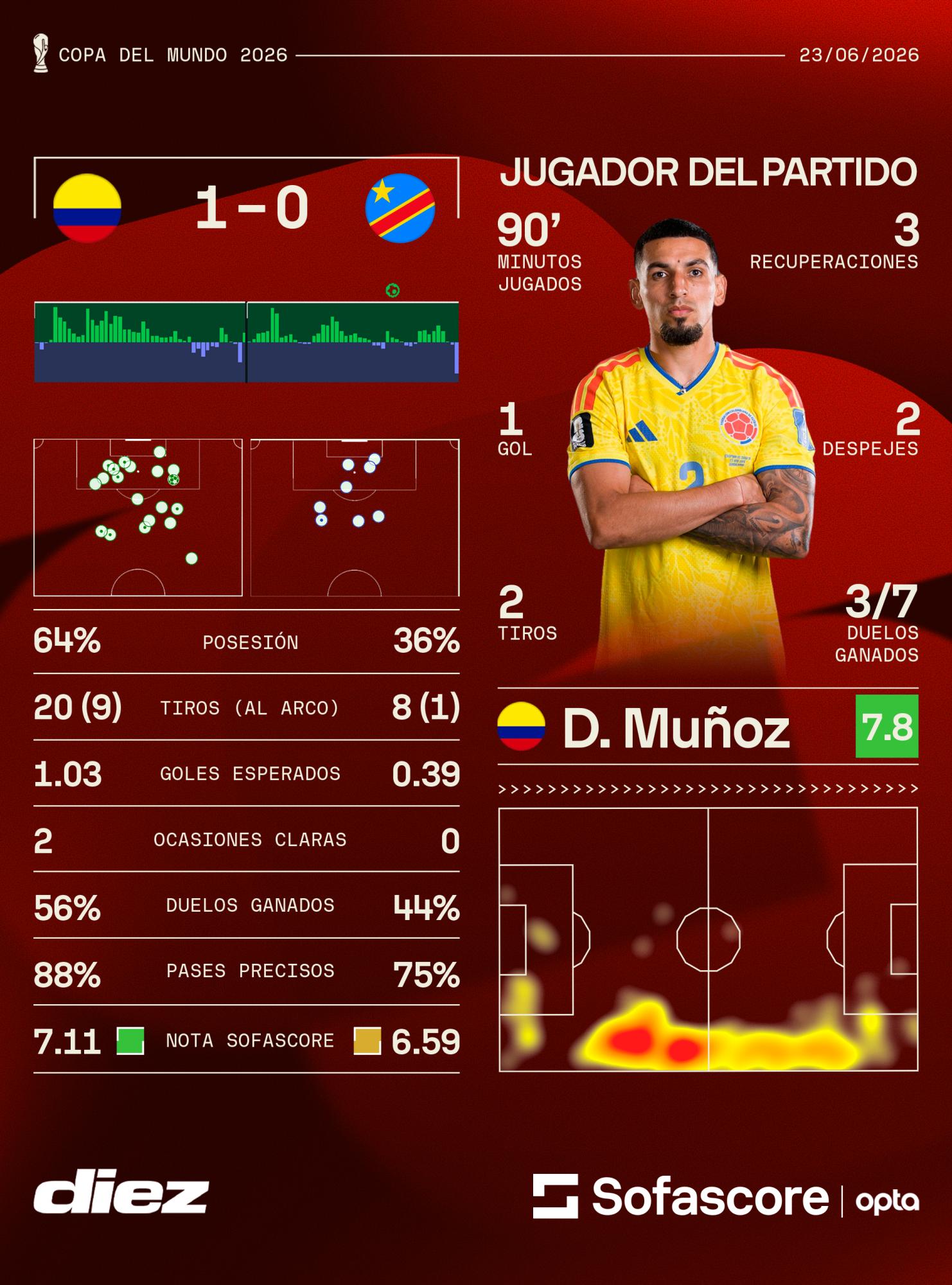 Estos fueron los números de Daniel Múñoz en el triunfo de Colombia ante Congo.