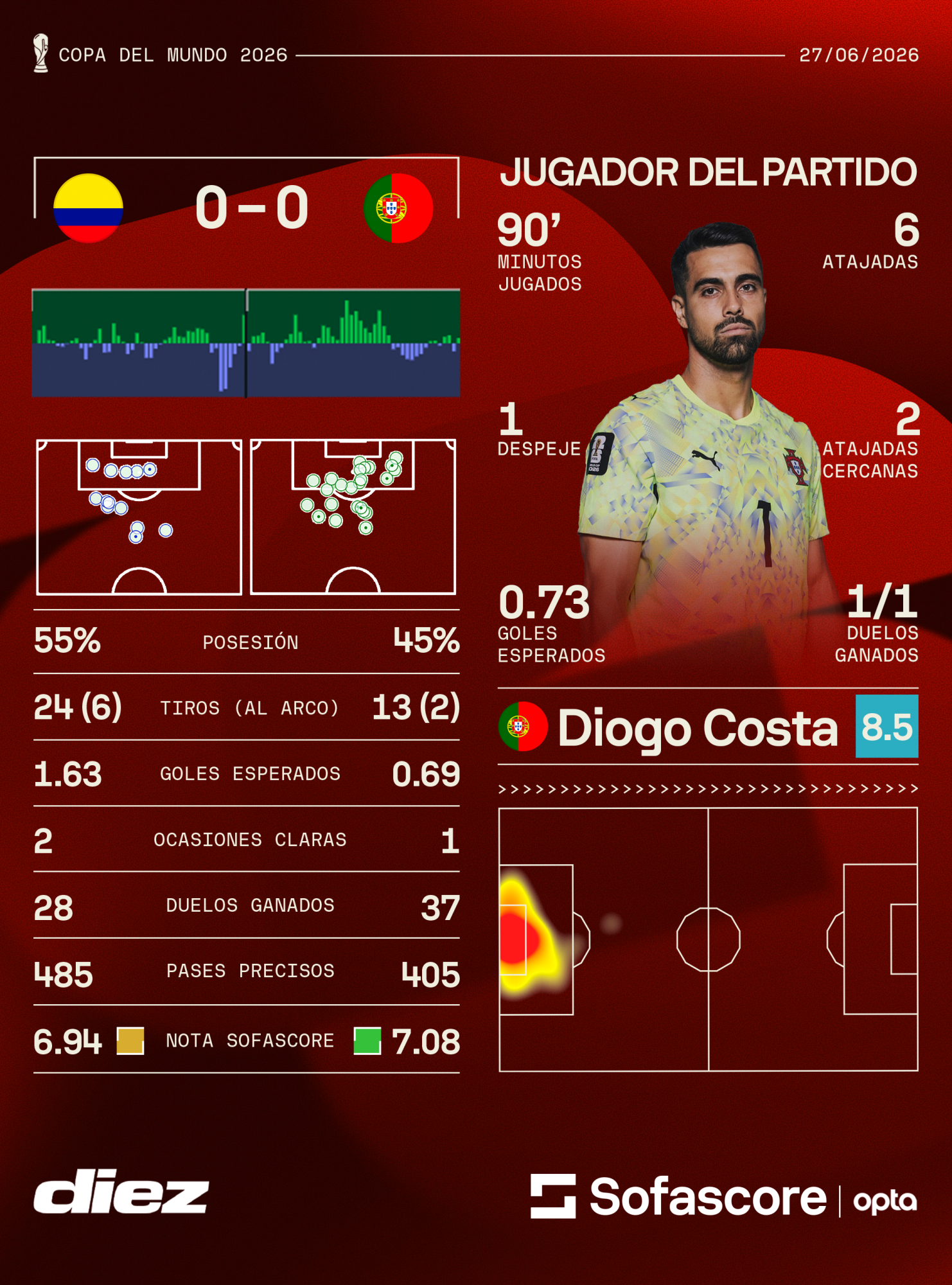 La nota de <b><a rel=nofollow noopener noreferrer href=https://www.sofascore.com/es-la/football/match/colombia-portugal/eUbsvWb#id:15186696,tab:statistics target=_blank>Sofascore</a></b> sobre el mejor jugador del partido.