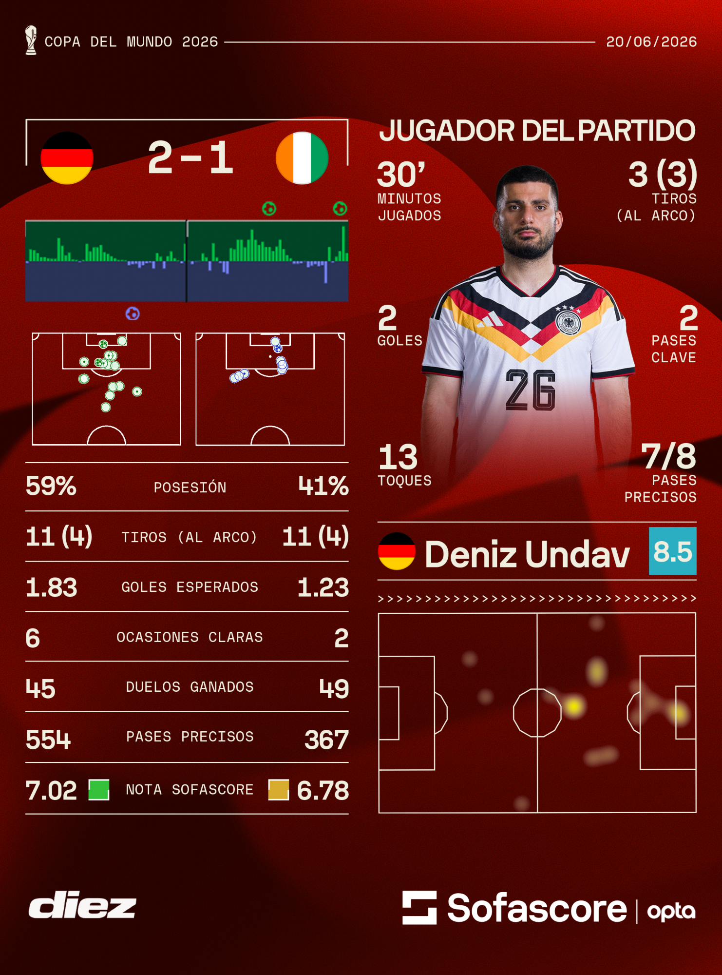 La clasificación de <b><a rel=nofollow noopener noreferrer href=https://www.sofascore.com/es-la/football/match/cote-divoire-germany/lUbstVb#id:15186905,tab:statistics target=_blank>Sofascore</a></b> al jugador del partido, Denis undav.