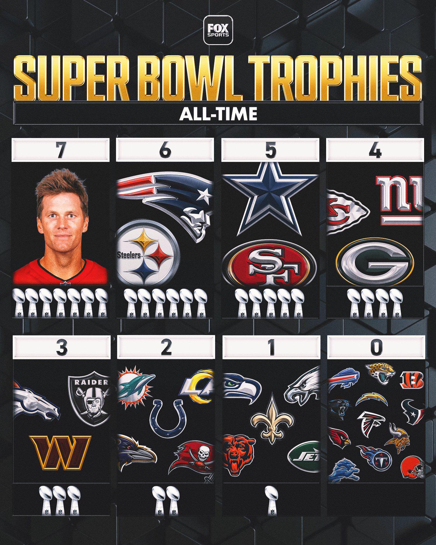 Los números de Tom Brady son brutales, tiene más títulos que todos los equipos de la propia NFL.