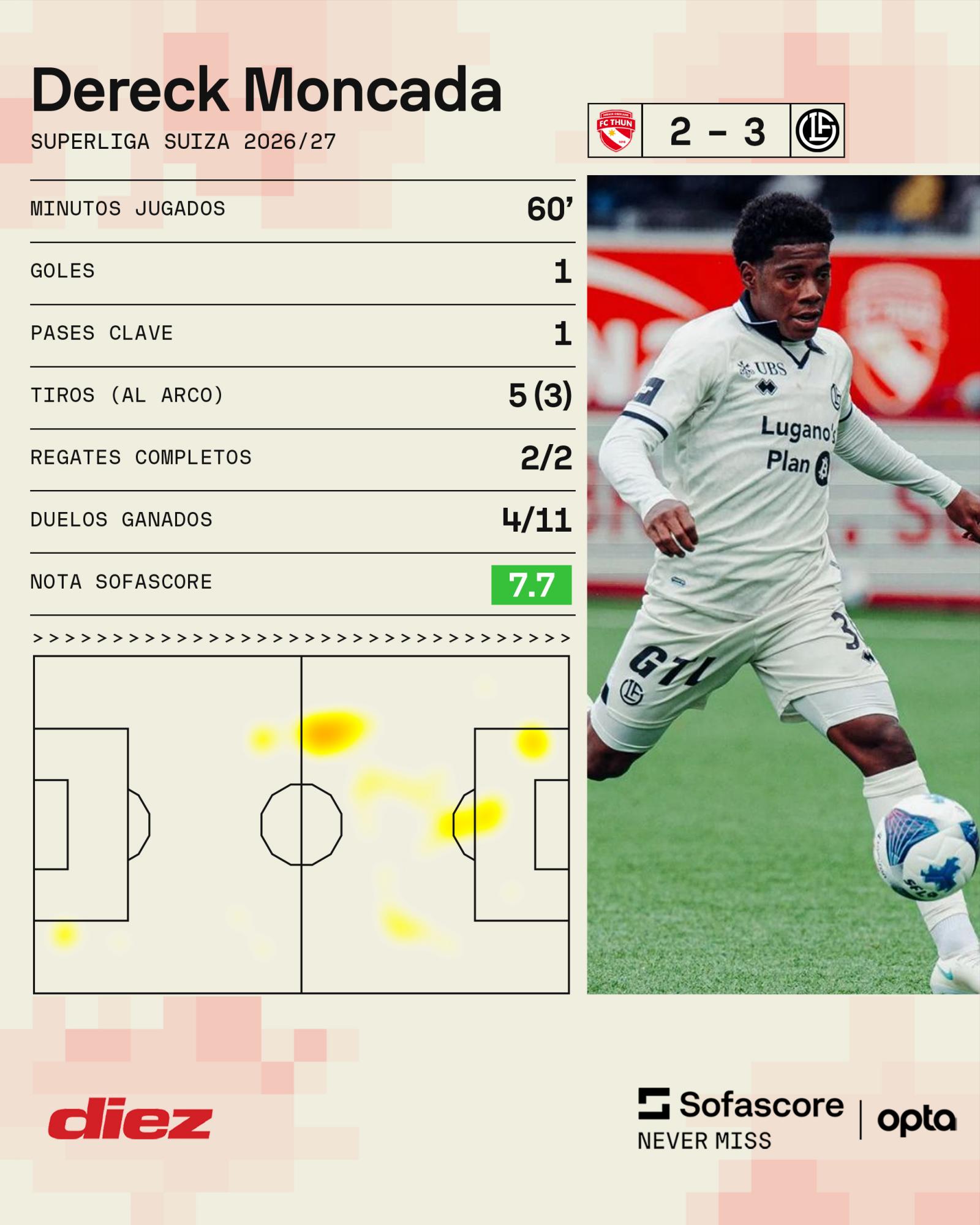 El hondureño <b><a rel=nofollow noopener noreferrer href=https://www.sofascore.com/es-la/football/player/dereck-alessandro-moncada-arguijo/1908241 target=_blank>Dereck Moncada</a></b> anotó su octavo gol en Europa con la camiseta del FC Lugano de Suiza.