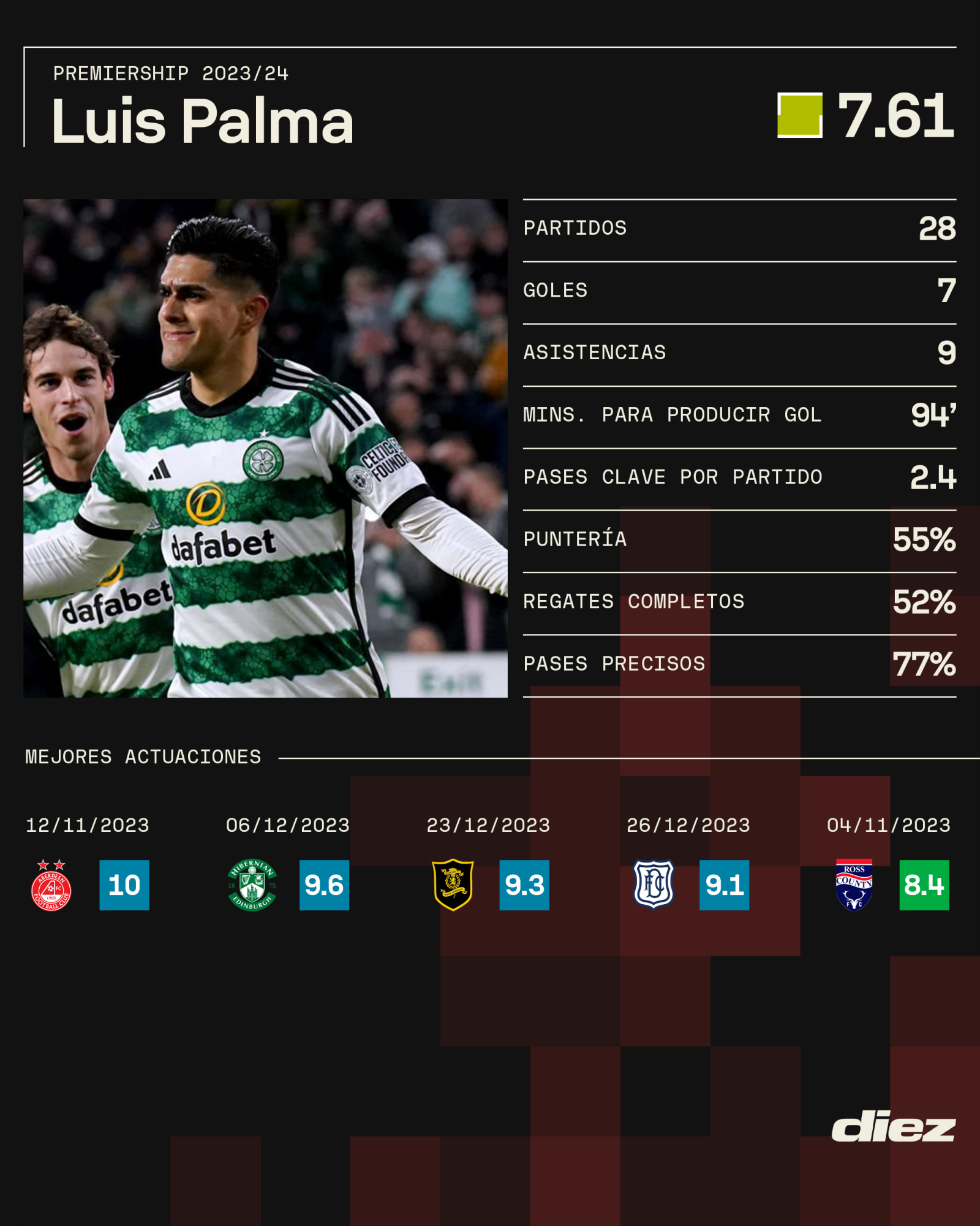 Luis Palma termina en el top 5 de los máximos goleadores del Celtic de Escocia; estas fueron sus brillantes estadísticas