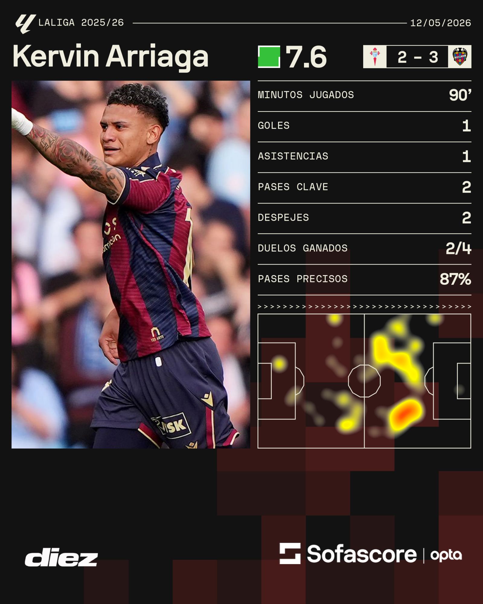 Partidazo de Kervin Arriaga frente a Celta y lo resaltó Sofascore con puntuación de 7.6.