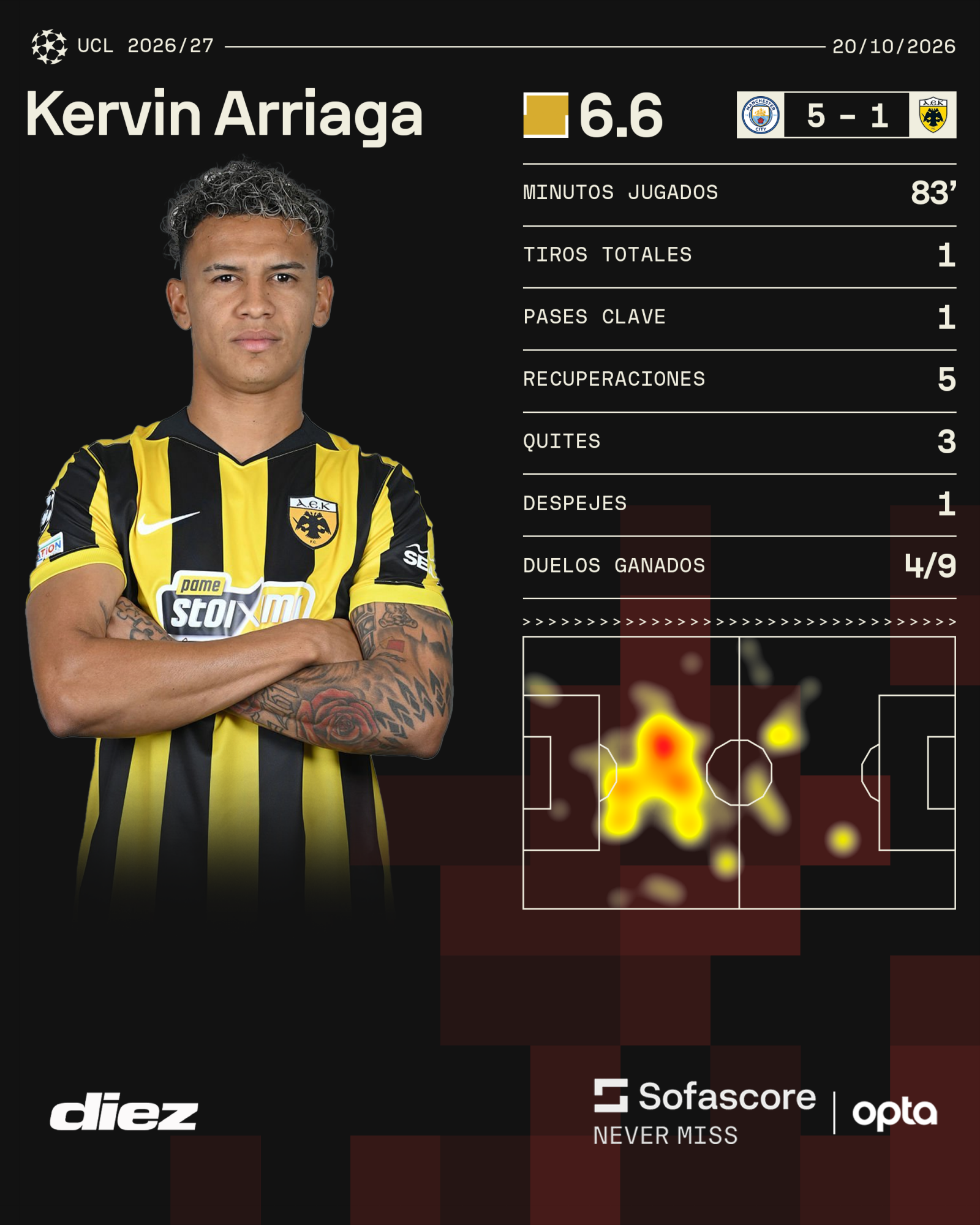 Estos son los número del mediocampista hondureño <b><a rel=nofollow noopener noreferrer href=https://www.sofascore.com/es-la/football/player/kervin-arriaga/1083832 target=_blank>Kervin Arriaga ante el Manchester City en Champions League.</a></b>
