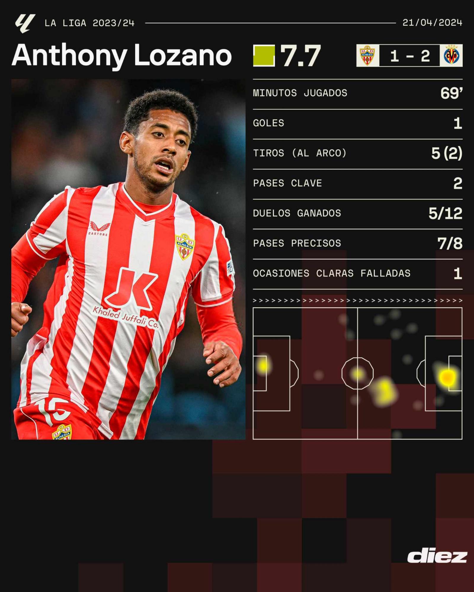 Estos fueron los números de Choco Lozano ante Villarreal. Muy buen partido del hondureño a pesar de la derrota 1-2.