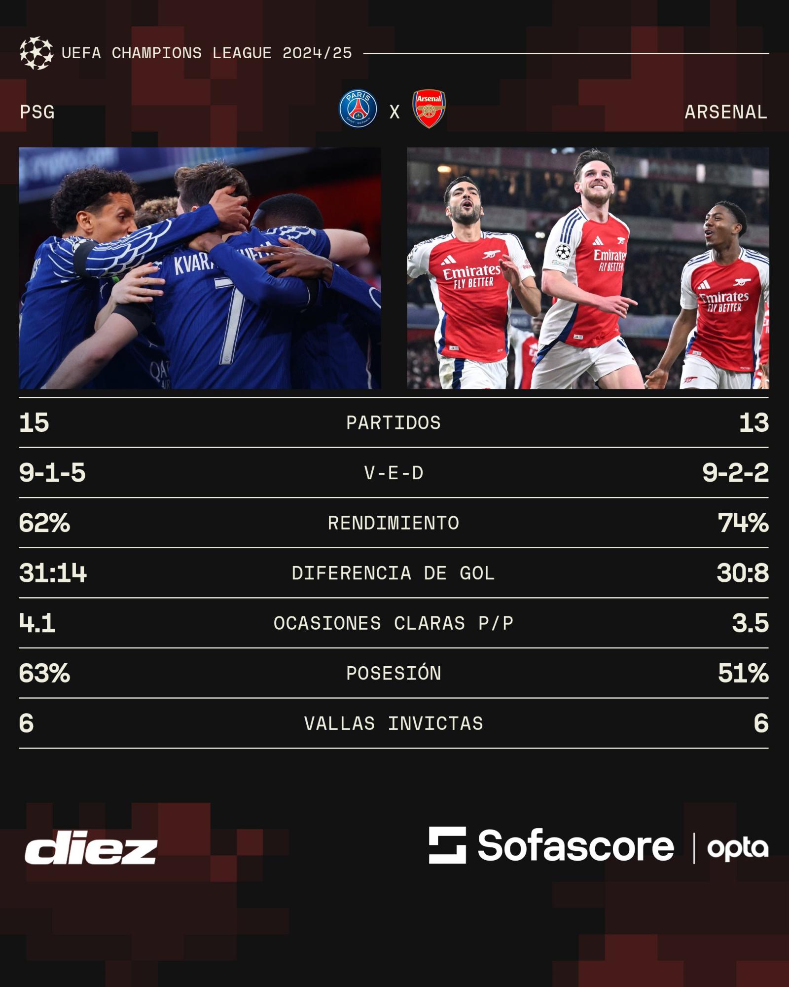 PSG tiene la ventaja mínima contra Arsenal en el global por 1-0.