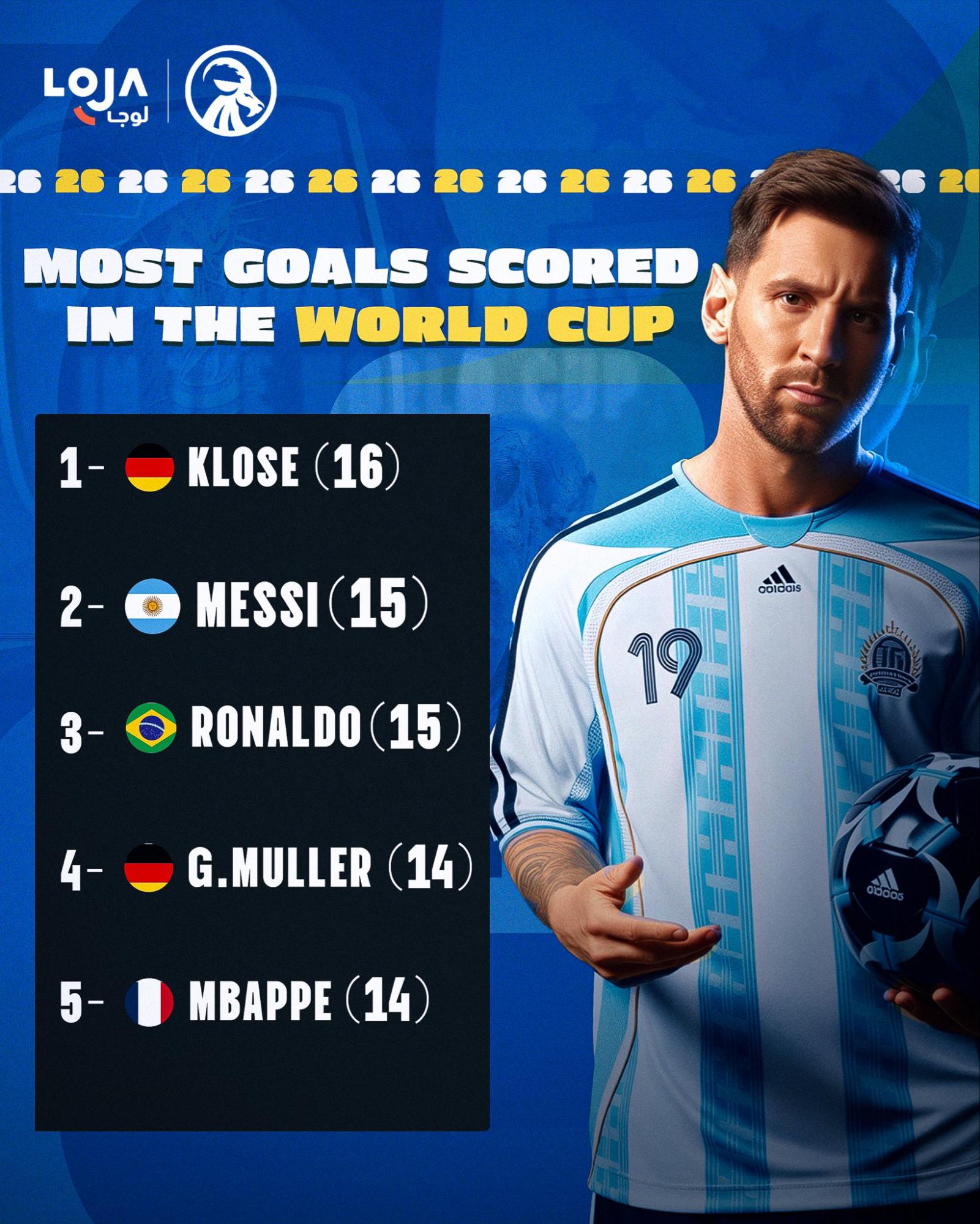 Messi igualó a Klose y superó a Mbappé: tabla de máximos goleadores de los Mundiales