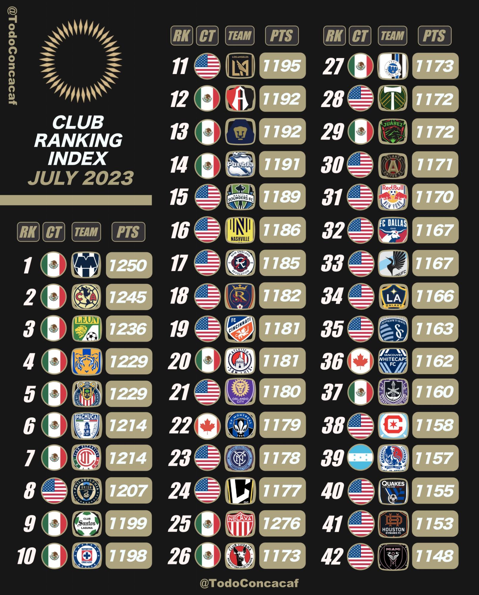 El Ranking de Concacaf del mes de julio de 2023. Olimpia sigue liderando en Centroamérica. FOTO: Concacaf Zone.